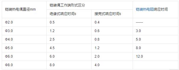 重慶鎧裝熱電偶的熱響應時間！_http://www.gxyifafood.com_行業動態_第1張