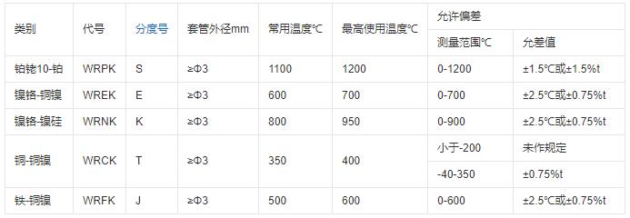 重慶鎧裝熱電偶的測溫范圍！_http://www.gxyifafood.com_行業動態_第1張