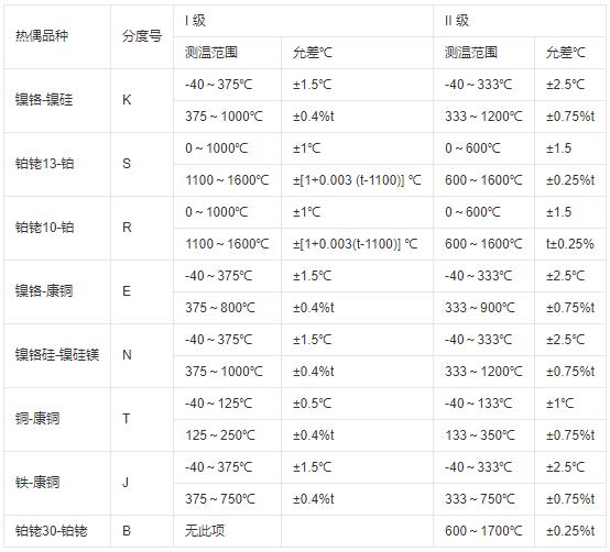 鎧裝式熱電偶測溫范圍及允差！_http://www.gxyifafood.com_行業動態_第1張