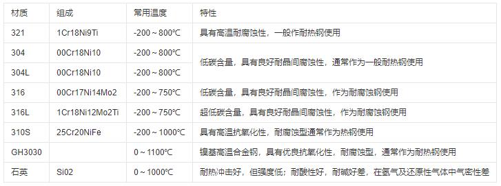 熱電偶保護管材質及常用溫度范圍！_http://www.gxyifafood.com_行業動態_第1張