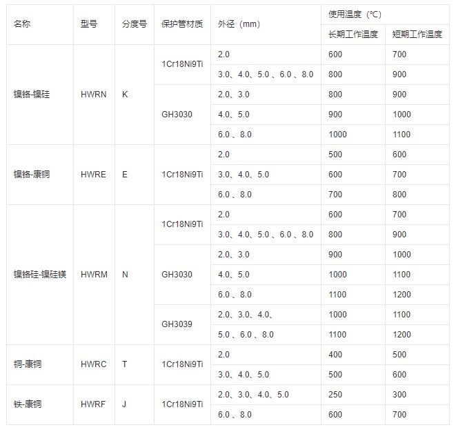 鎧裝式熱電偶推薦使用溫度！_http://www.gxyifafood.com_行業(yè)動態(tài)_第1張