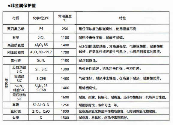 成都熱電偶中金屬陶瓷保護管和非金屬保護管材質性能！_http://www.gxyifafood.com_行業動態_第2張