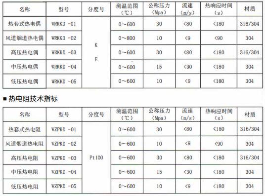 成都電站專用熱電偶/熱電阻定制！_http://www.gxyifafood.com_行業(yè)動態(tài)_第1張