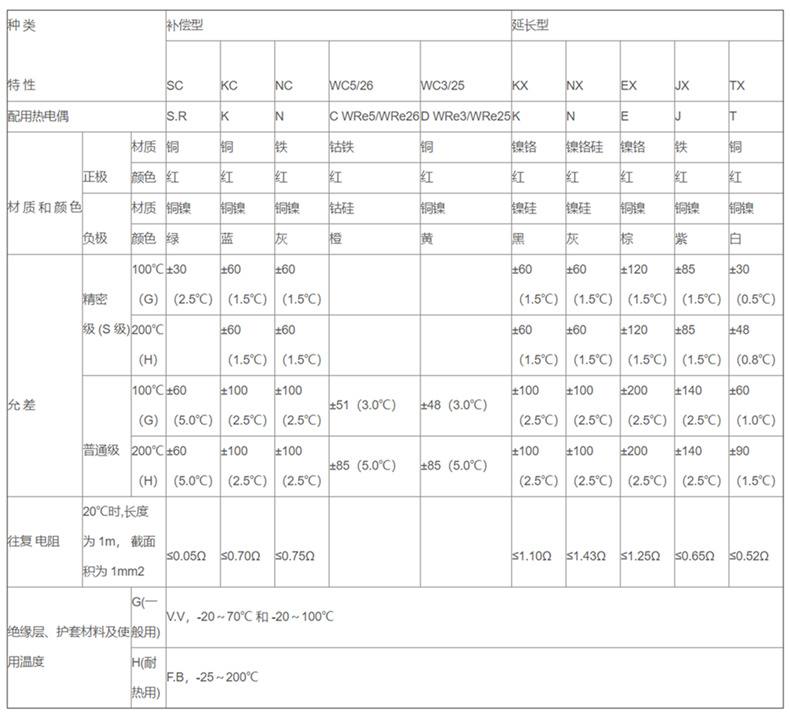 補償導線_http://www.gxyifafood.com_補償導線_第2張