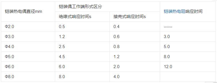 內(nèi)蒙古鎧裝熱電偶響應(yīng)時(shí)間應(yīng)不大于下表數(shù)據(jù)!_行業(yè)動(dòng)態(tài)_第1張_重慶西珠儀表科技有限公司 內(nèi)蒙古鎧裝熱電偶響應(yīng)時(shí)間應(yīng)不大于下表數(shù)據(jù)!_http://www.gxyifafood.com_行業(yè)動(dòng)態(tài)_第1張