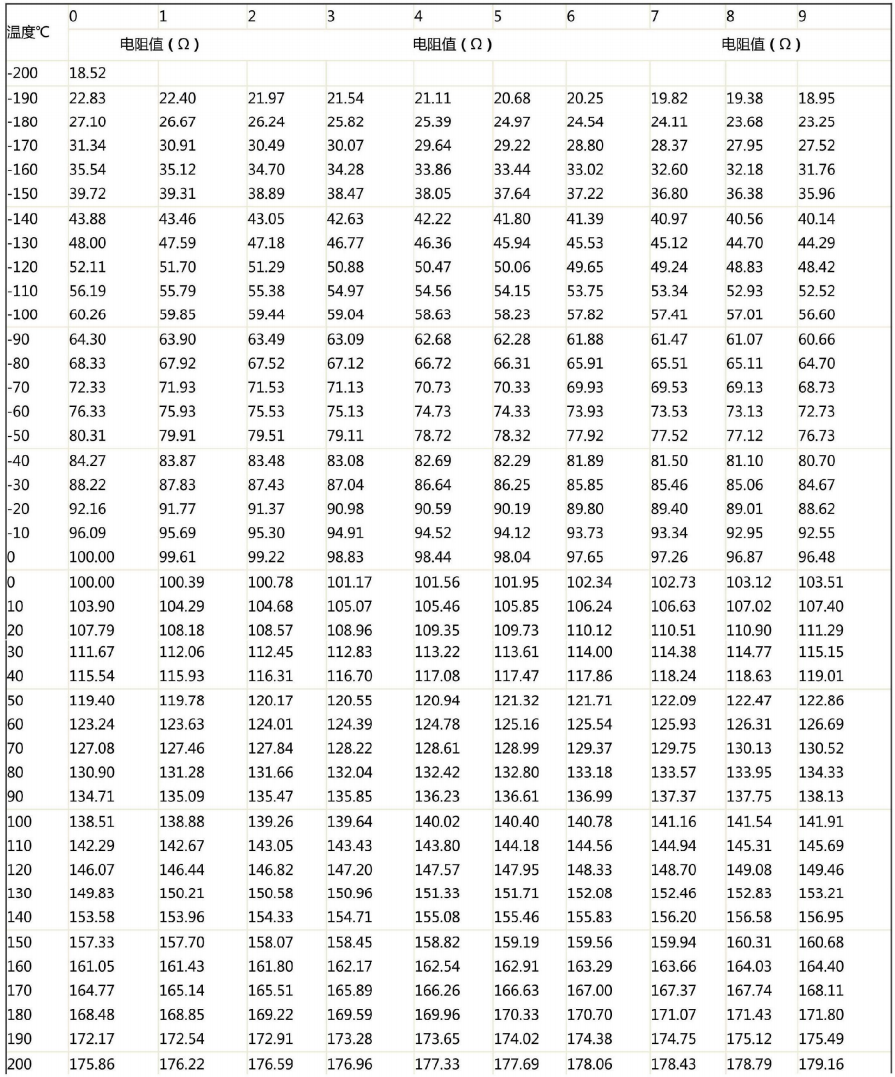 哈爾濱PT100熱電阻溫度阻值對應表！_http://www.gxyifafood.com_行業動態_第1張